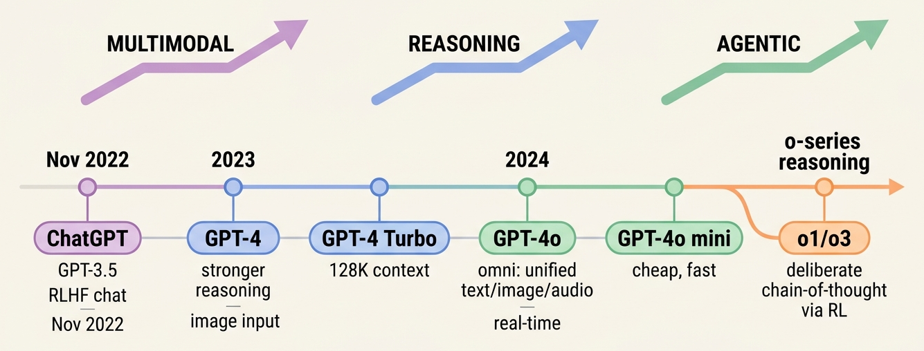 GPT lineage since 2022