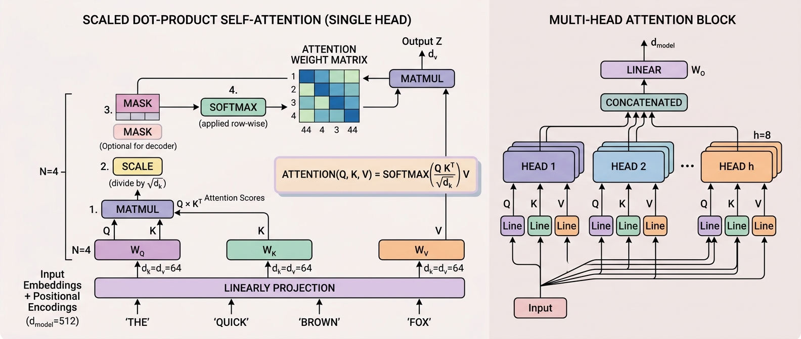 scaled dot-product self-attention