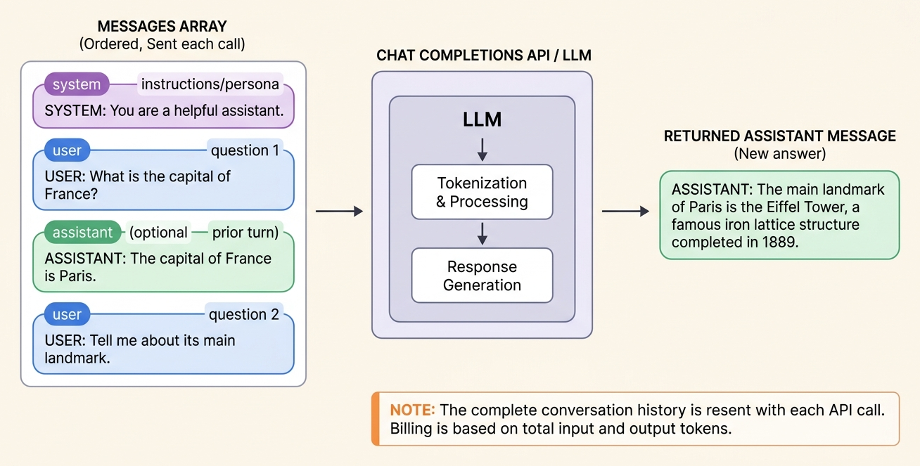 chat completion messages array