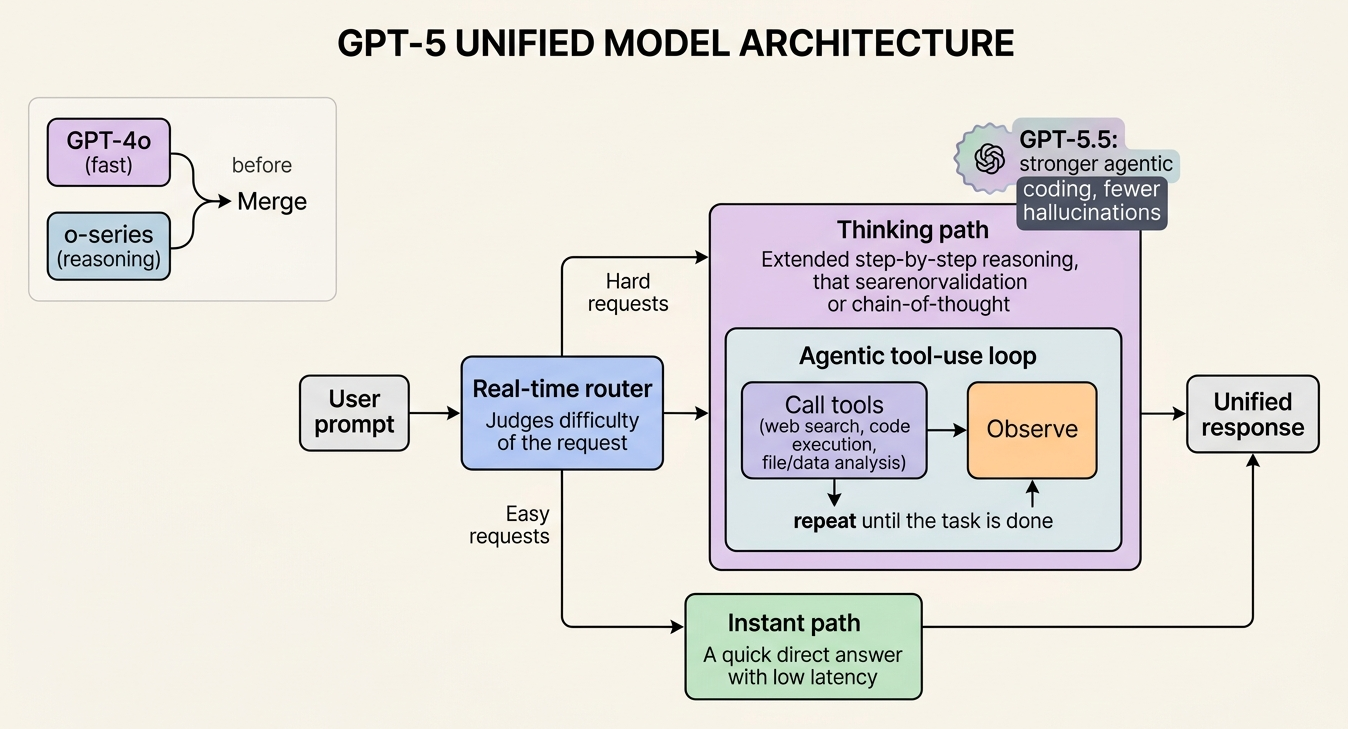 GPT-5 unified router