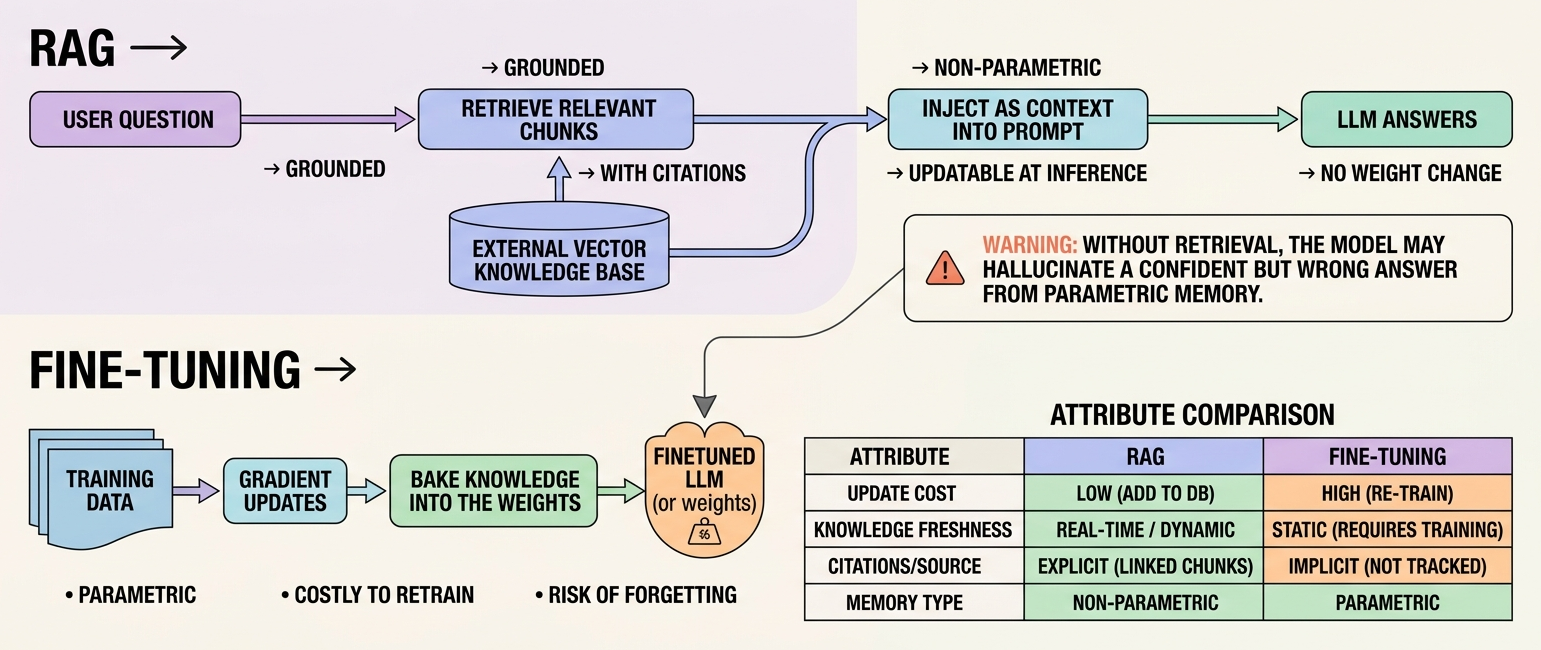 RAG vs fine-tuning