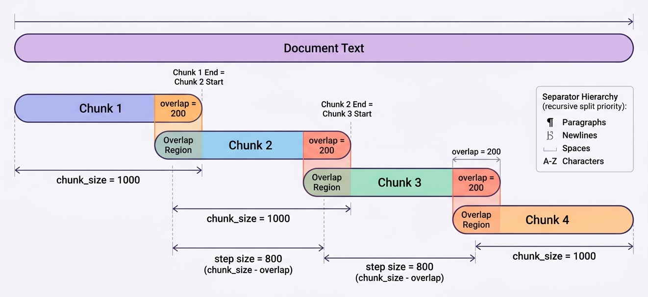 chunking with overlap
