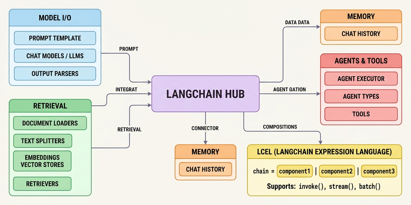 LangChain overview