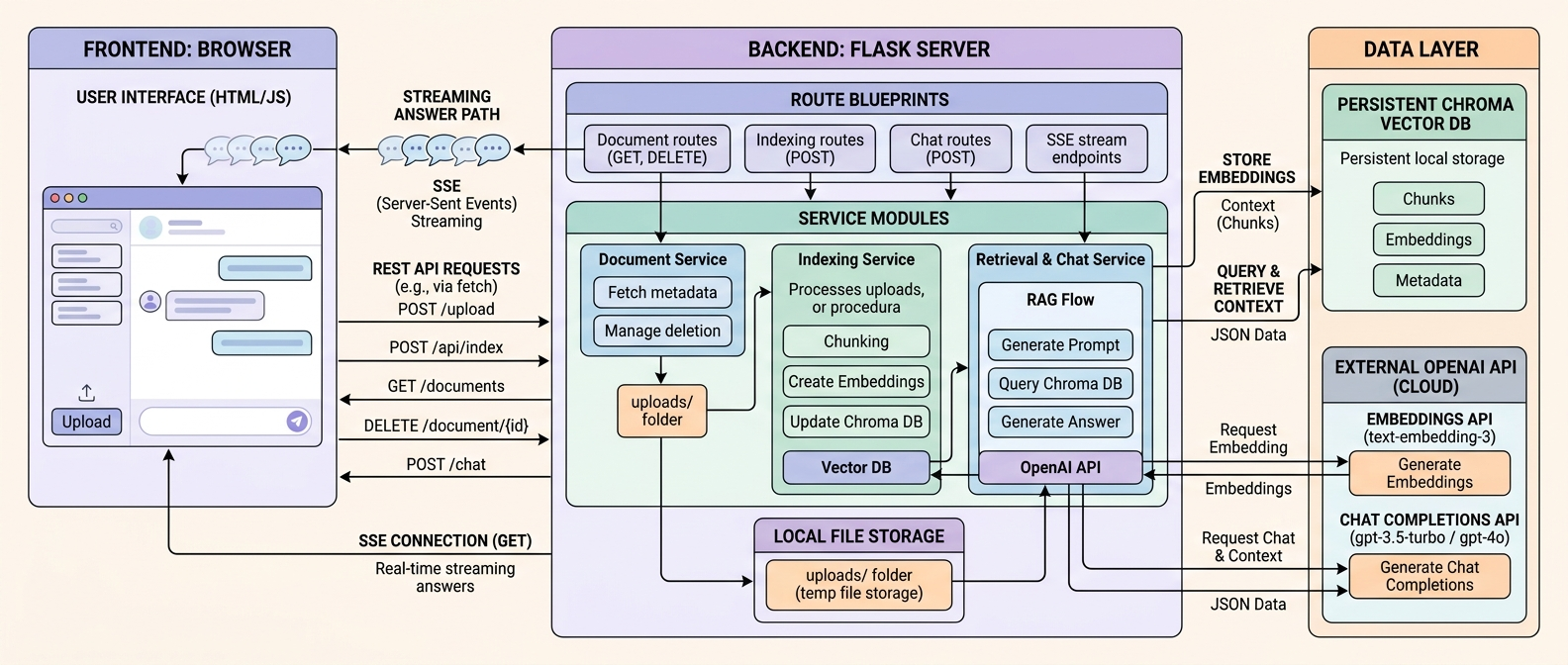 RAG web service architecture