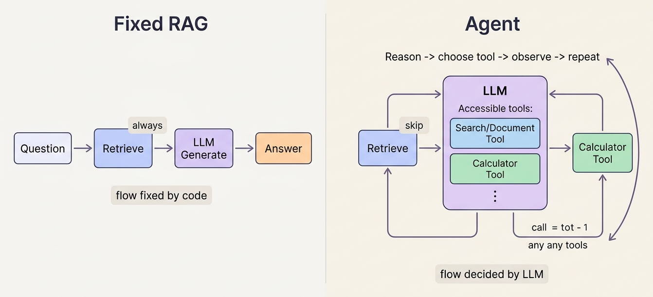 fixed RAG vs agent loop