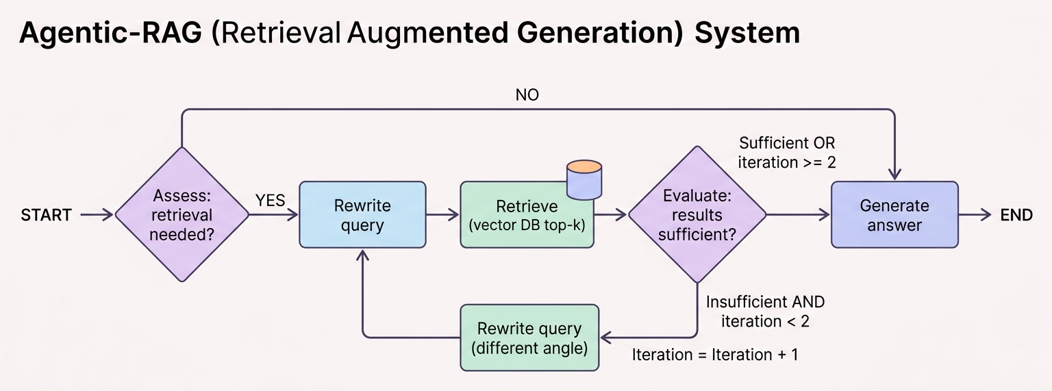 agentic RAG loop