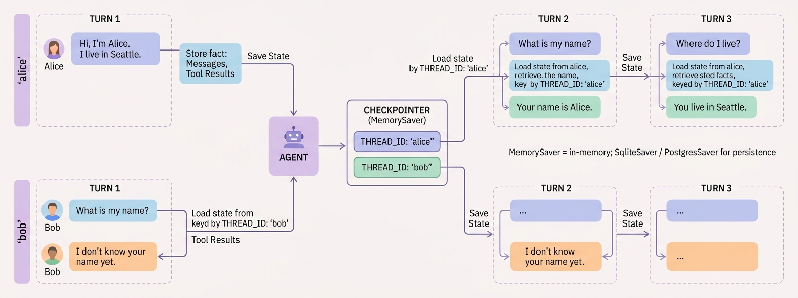 agent memory by thread_id