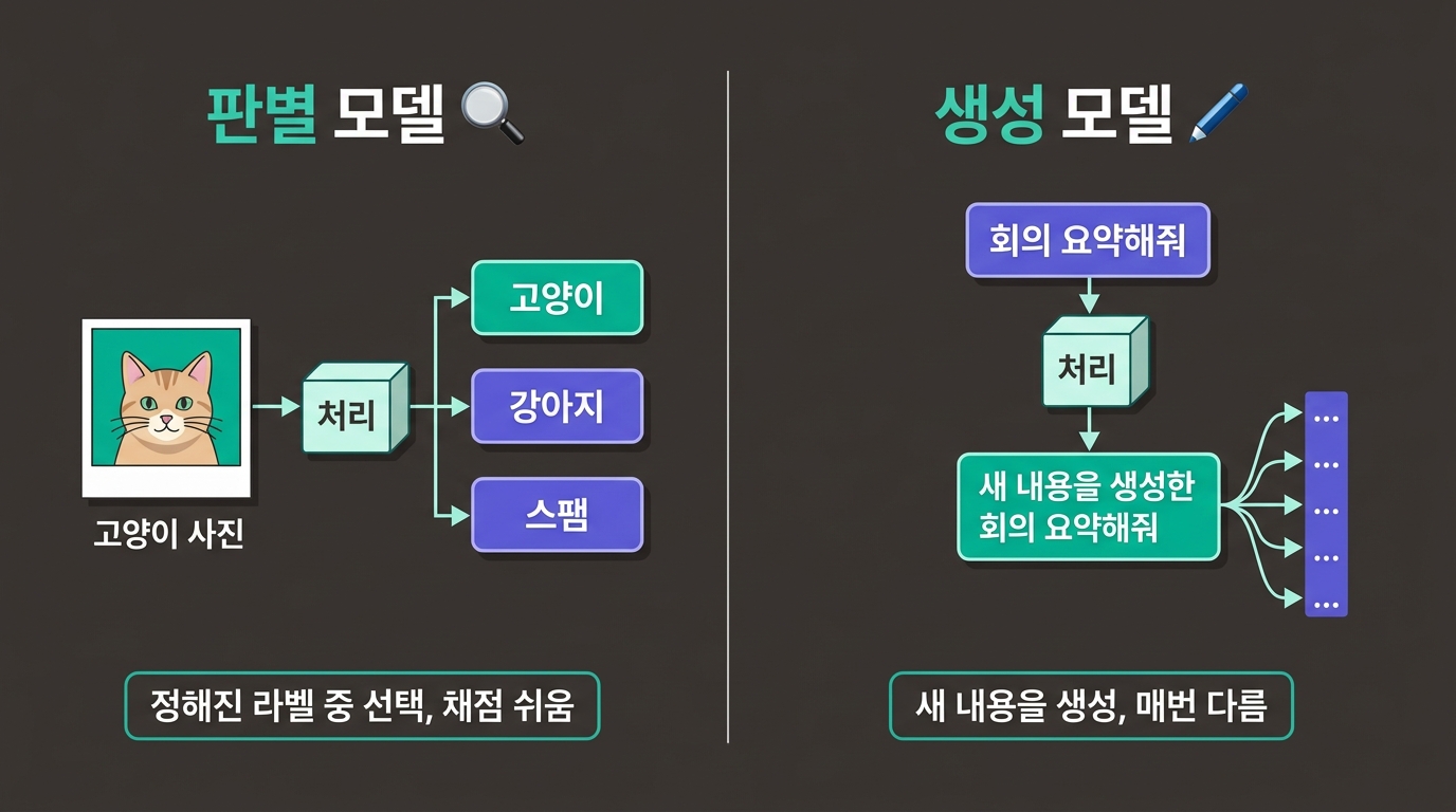 판별 모델 vs 생성 모델 — 정해진 라벨 선택 vs 새 내용 생성