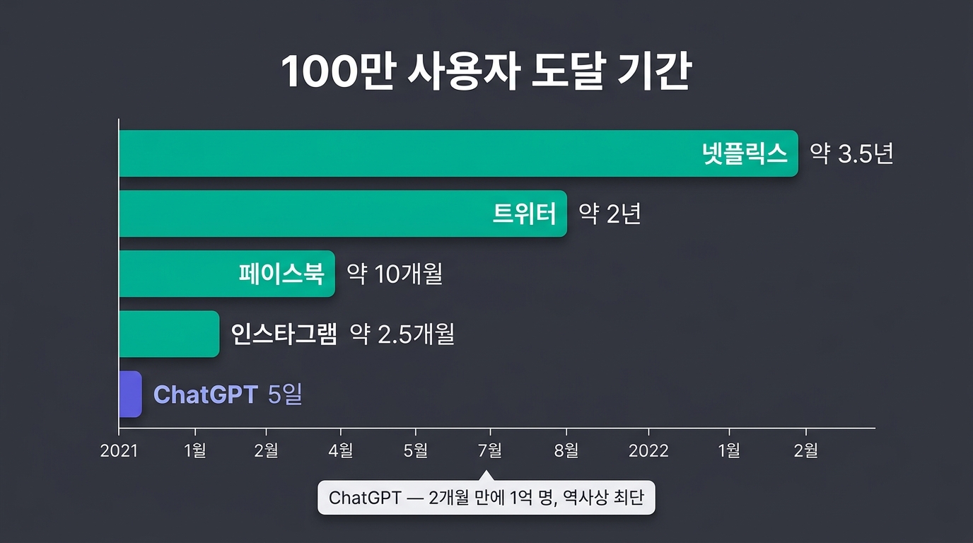 100만 사용자 도달 기간 비교 — ChatGPT 5일로 역사상 최단