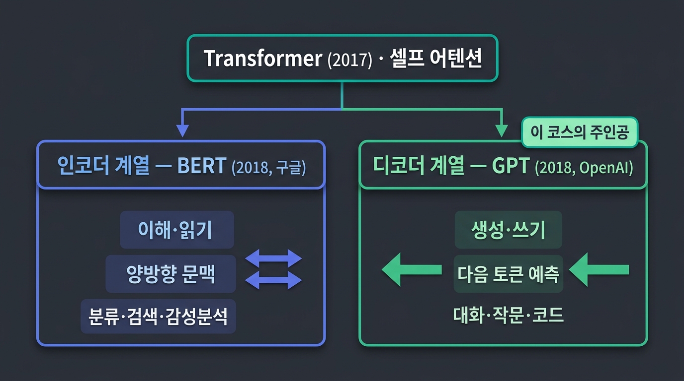 Transformer 가 인코더 계열(BERT)·디코더 계열(GPT) 두 갈래로 분기