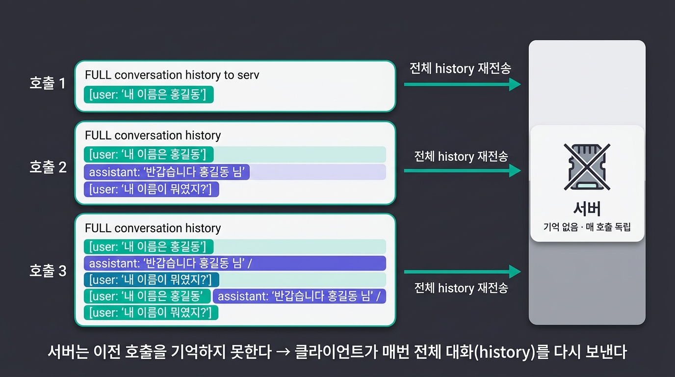 stateless API — 서버는 기억 못 함, 클라이언트가 history 를 매번 재전송