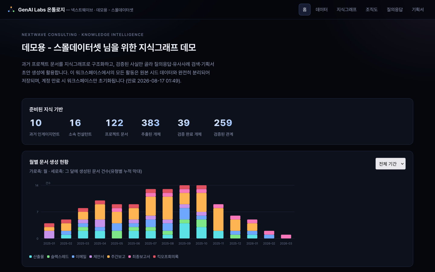 지식그래프 데모 대시보드 — 데이터 현황과 생성 추이 차트