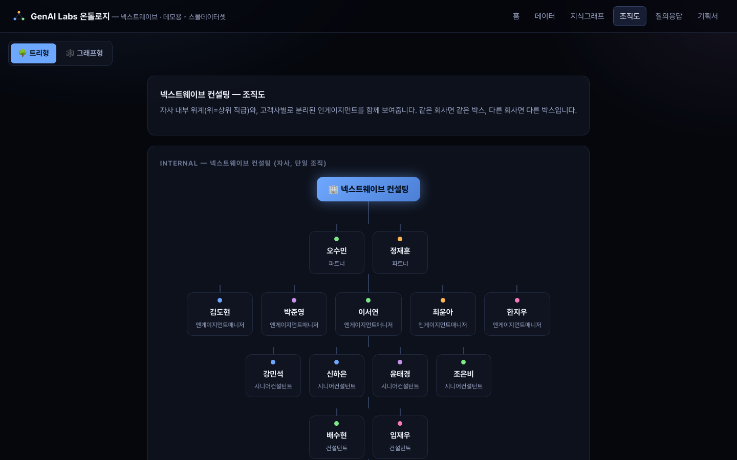조직도 화면 — 내부 인력과 고객사 인게이지먼트 연결 구조